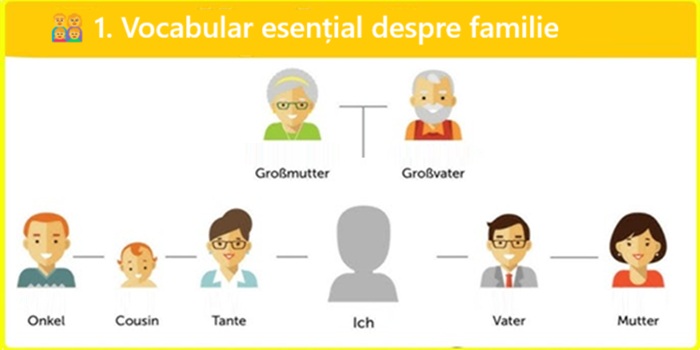 👨‍👩‍👧‍👦 Lecția 1.13 – Familia în limba germană 🏡 ( continuare )
